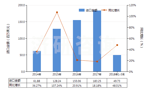 2014-2018年3月中國洗發(fā)劑（香波）(HS33051000)進口總額及增速統(tǒng)計